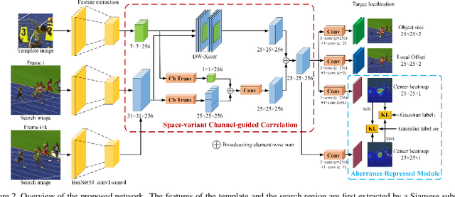 Figure 3 for Spatio-Temporal Matching for Siamese Visual Tracking