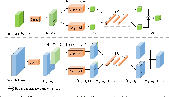 Figure 4 for Spatio-Temporal Matching for Siamese Visual Tracking