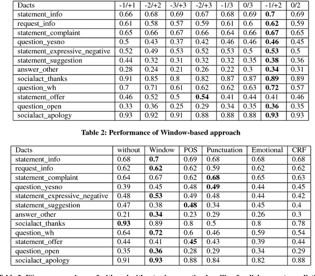 Figure 3 for Don't get Lost in Negation: An Effective Negation Handled Dialogue Acts Prediction Algorithm for Twitter Customer Service Conversations