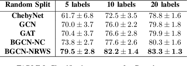 Figure 1 for Neighborhood Random Walk Graph Sampling for Regularized Bayesian Graph Convolutional Neural Networks