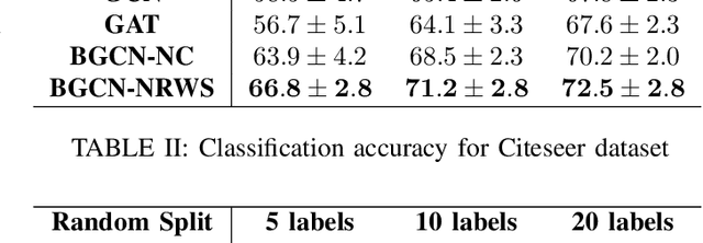 Figure 2 for Neighborhood Random Walk Graph Sampling for Regularized Bayesian Graph Convolutional Neural Networks