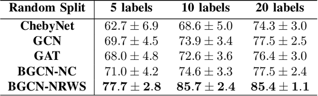 Figure 3 for Neighborhood Random Walk Graph Sampling for Regularized Bayesian Graph Convolutional Neural Networks