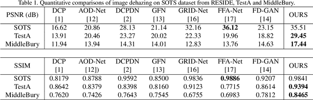 Figure 2 for Implicit Euler ODE Networks for Single-Image Dehazing