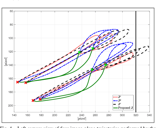 Figure 4 for Markerless visual servoing on unknown objects for humanoid robot platforms