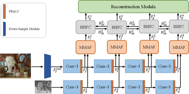 Figure 3 for High-resolution Depth Maps Imaging via Attention-based Hierarchical Multi-modal Fusion