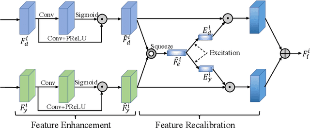 Figure 4 for High-resolution Depth Maps Imaging via Attention-based Hierarchical Multi-modal Fusion