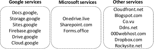 Figure 2 for Towards Web Phishing Detection Limitations and Mitigation