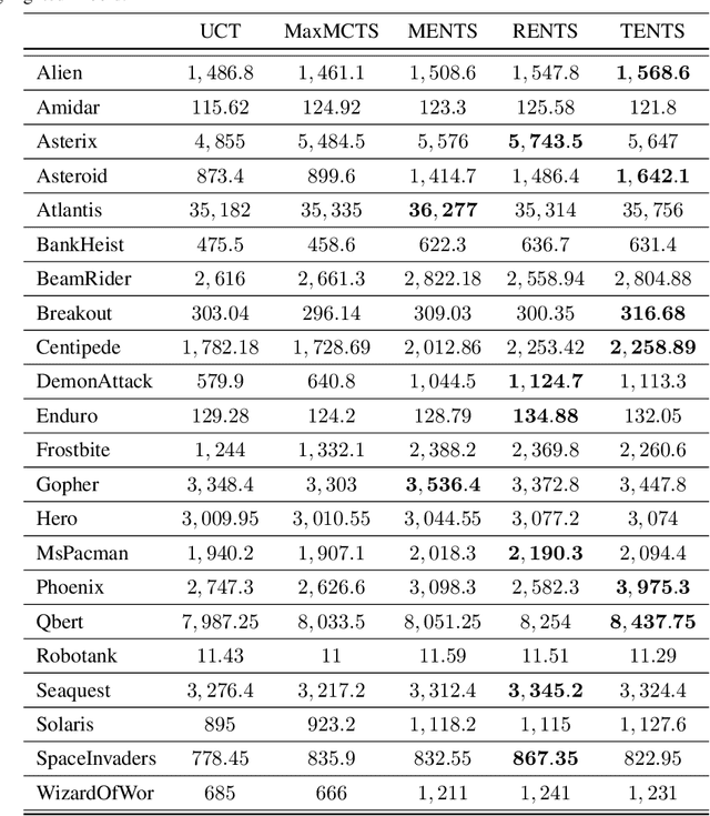 Figure 3 for Convex Regularization in Monte-Carlo Tree Search