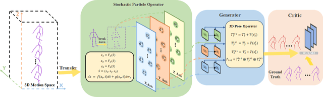 Figure 2 for Learning Human Motion Prediction via Stochastic Differential Equations