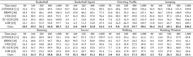 Figure 3 for Learning Human Motion Prediction via Stochastic Differential Equations