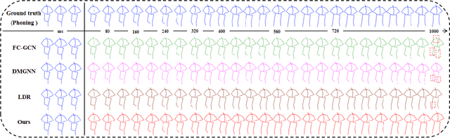 Figure 4 for Learning Human Motion Prediction via Stochastic Differential Equations
