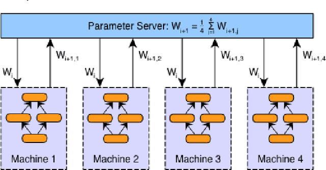Figure 1 for Fast and Scalable Distributed Deep Convolutional Autoencoder for fMRI Big Data Analytics