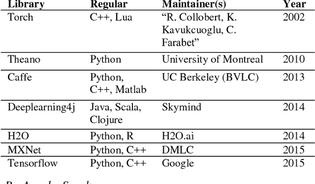 Figure 3 for Fast and Scalable Distributed Deep Convolutional Autoencoder for fMRI Big Data Analytics