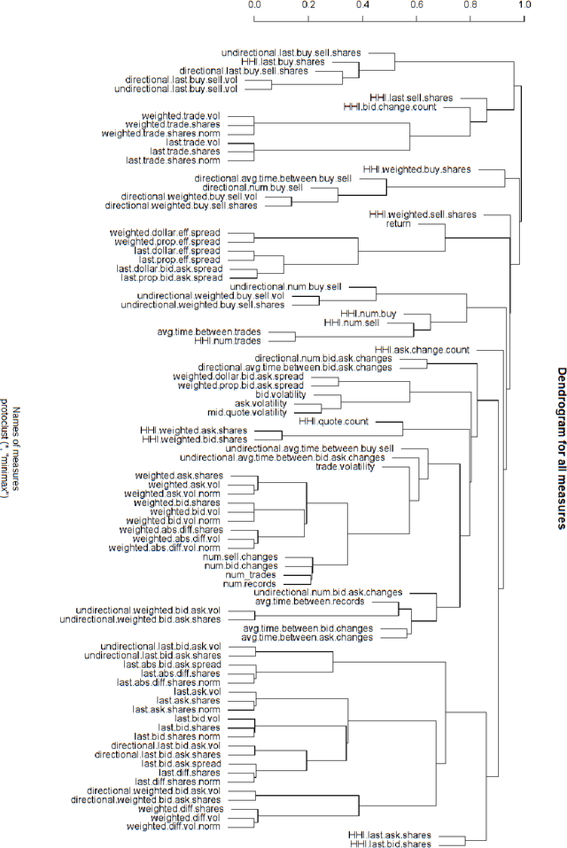 Figure 1 for Clustering Structure of Microstructure Measures