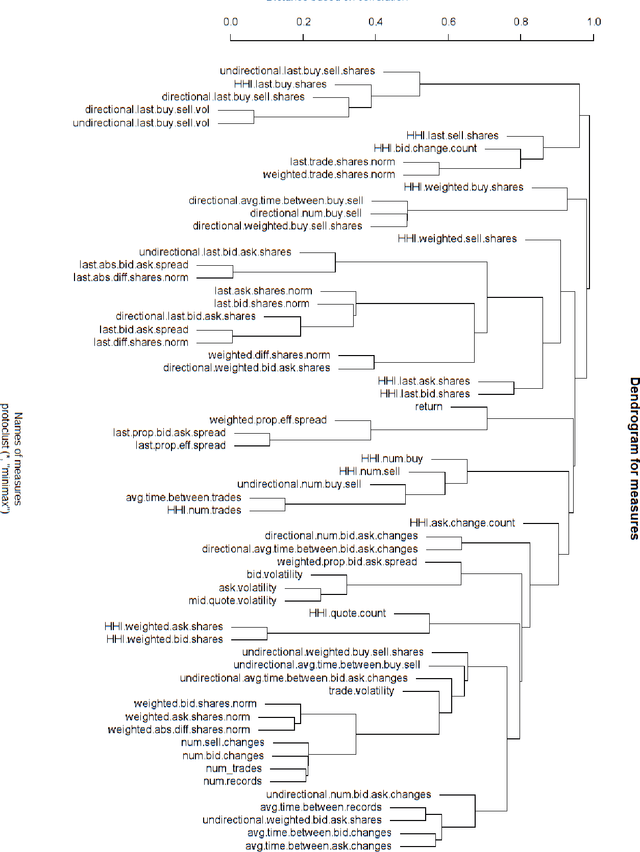 Figure 3 for Clustering Structure of Microstructure Measures