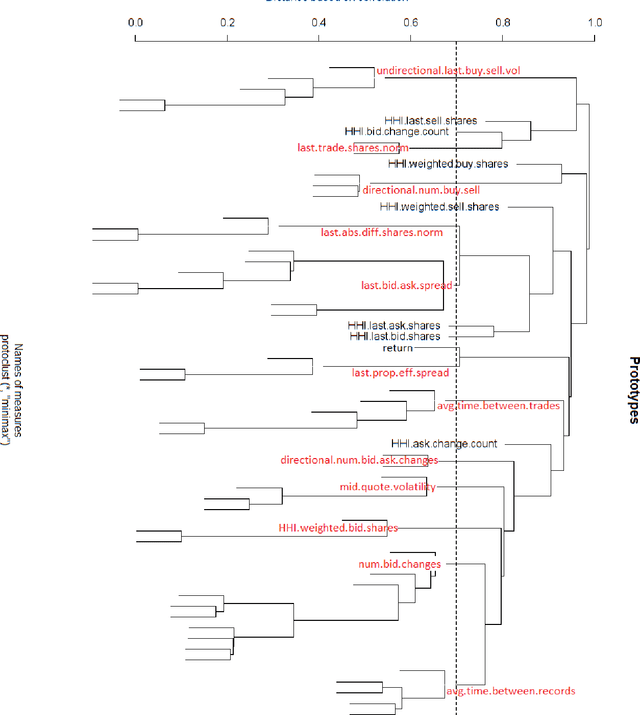 Figure 4 for Clustering Structure of Microstructure Measures