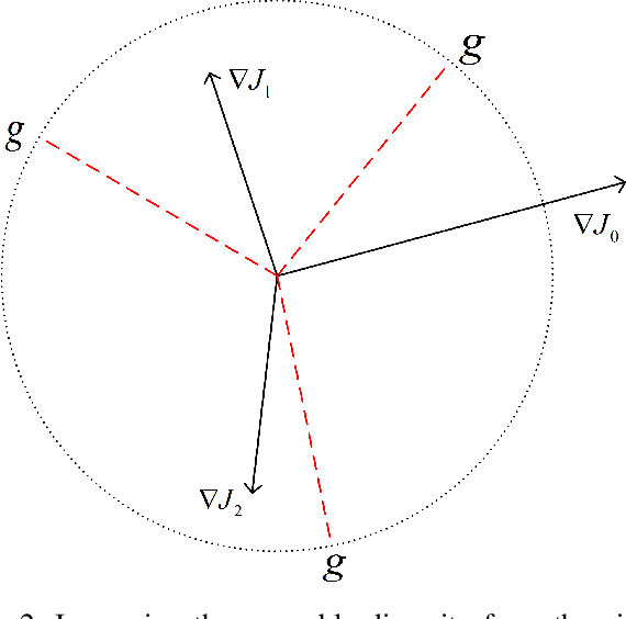 Figure 2 for Defending Adversarial Examples by Negative Correlation Ensemble