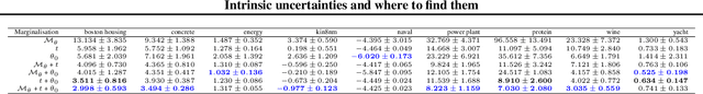 Figure 2 for Intrinsic uncertainties and where to find them