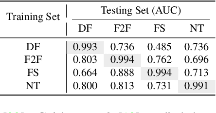 Figure 2 for Generalizing Face Forgery Detection with High-frequency Features