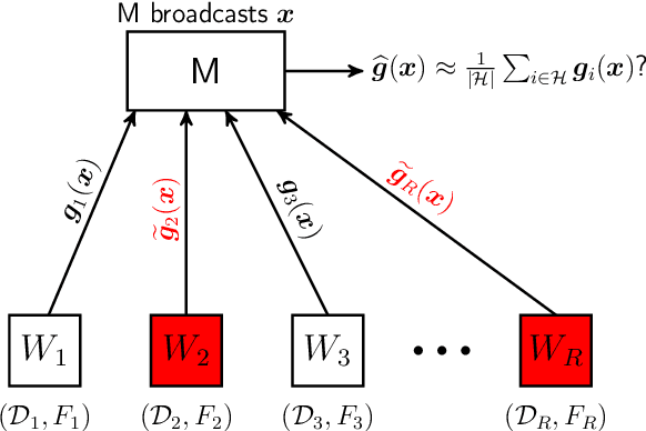 Figure 1 for Byzantine-Resilient SGD in High Dimensions on Heterogeneous Data