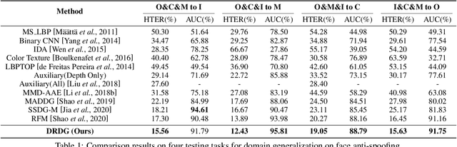 Figure 2 for Dual Reweighting Domain Generalization for Face Presentation Attack Detection