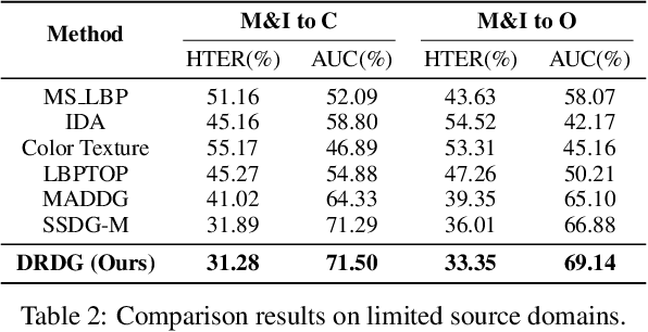 Figure 4 for Dual Reweighting Domain Generalization for Face Presentation Attack Detection