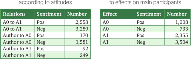 Figure 2 for Sentiment Frames for Attitude Extraction in Russian