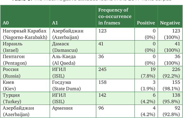 Figure 4 for Sentiment Frames for Attitude Extraction in Russian