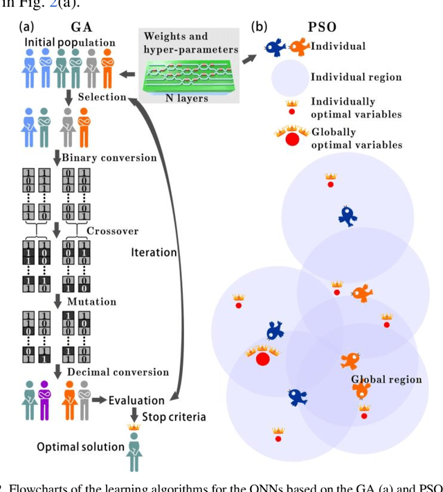 Figure 2 for Efficient training and design of photonic neural network through neuroevolution