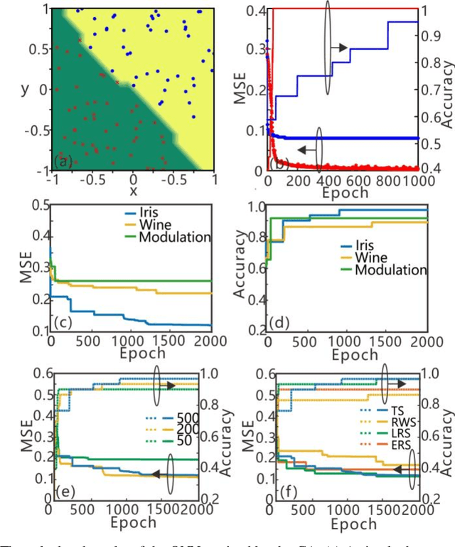 Figure 3 for Efficient training and design of photonic neural network through neuroevolution