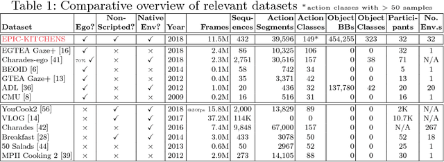 Figure 2 for Scaling Egocentric Vision: The EPIC-KITCHENS Dataset