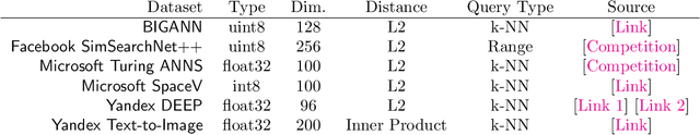 Figure 1 for Results of the NeurIPS'21 Challenge on Billion-Scale Approximate Nearest Neighbor Search