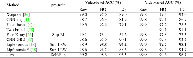 Figure 2 for Self-supervised Transformer for Deepfake Detection