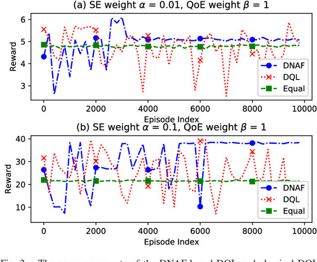 Figure 2 for Deep Reinforcement Learning with Discrete Normalized Advantage Functions for Resource Management in Network Slicing