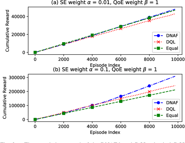 Figure 3 for Deep Reinforcement Learning with Discrete Normalized Advantage Functions for Resource Management in Network Slicing