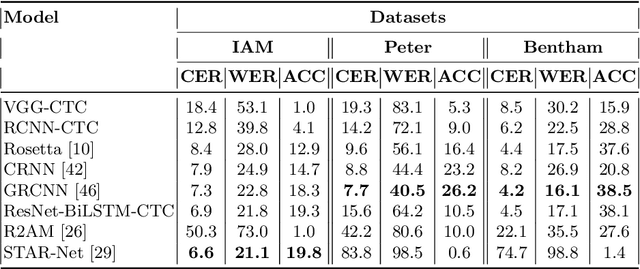 Figure 4 for Digital Peter: Dataset, Competition and Handwriting Recognition Methods