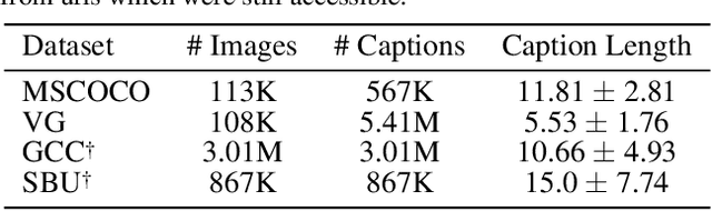 Figure 2 for ViLT: Vision-and-Language Transformer Without Convolution or Region Supervision