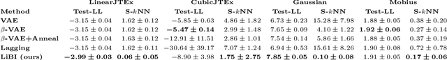 Figure 2 for Characterizing and Avoiding Problematic Global Optima of Variational Autoencoders