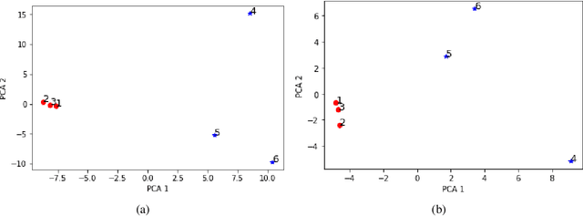 Figure 2 for Evaluating Neural Word Embeddings for Sanskrit