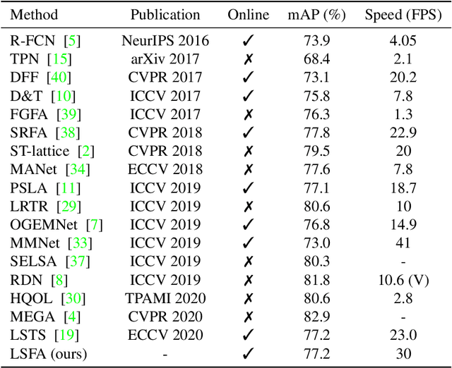 Figure 3 for Real-Time and Accurate Object Detection in Compressed Video by Long Short-term Feature Aggregation