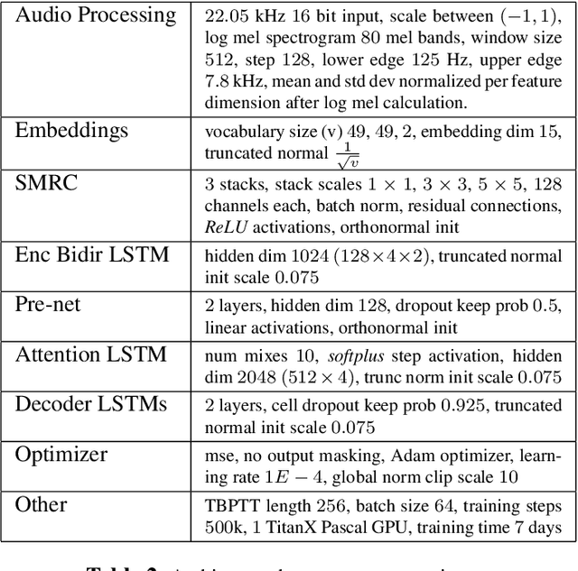 Figure 4 for Representation Mixing for TTS Synthesis