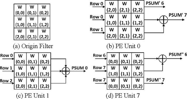 Figure 2 for Memory-Efficient CNN Accelerator Based on Interlayer Feature Map Compression