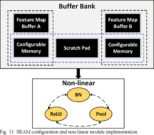 Figure 3 for Memory-Efficient CNN Accelerator Based on Interlayer Feature Map Compression