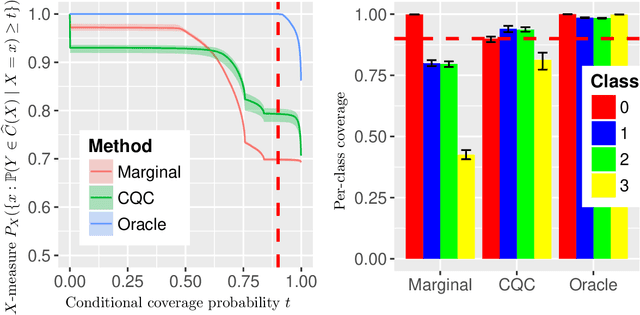 Figure 2 for Knowing what you know: valid confidence sets in multiclass and multilabel prediction