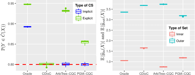 Figure 3 for Knowing what you know: valid confidence sets in multiclass and multilabel prediction