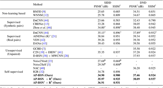 Figure 2 for AP-BSN: Self-Supervised Denoising for Real-World Images via Asymmetric PD and Blind-Spot Network