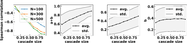 Figure 2 for Learning Parameters for Balanced Index Influence Maximization