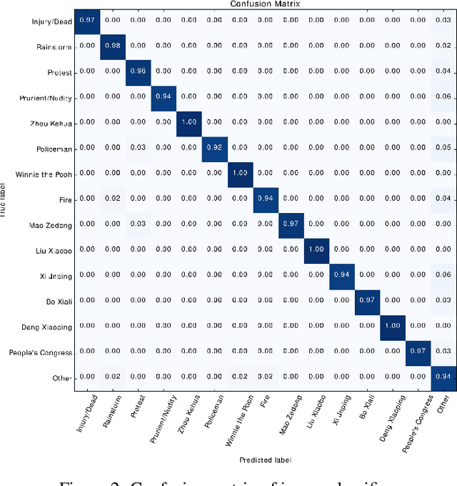 Figure 3 for Assessing Post Deletion in Sina Weibo: Multi-modal Classification of Hot Topics