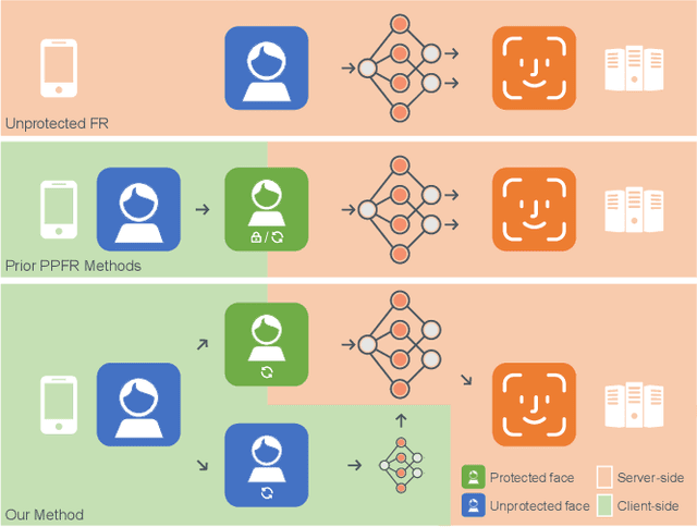 Figure 1 for DuetFace: Collaborative Privacy-Preserving Face Recognition via Channel Splitting in the Frequency Domain