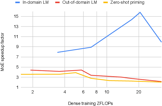 Figure 1 for Efficient Large Scale Language Modeling with Mixtures of Experts